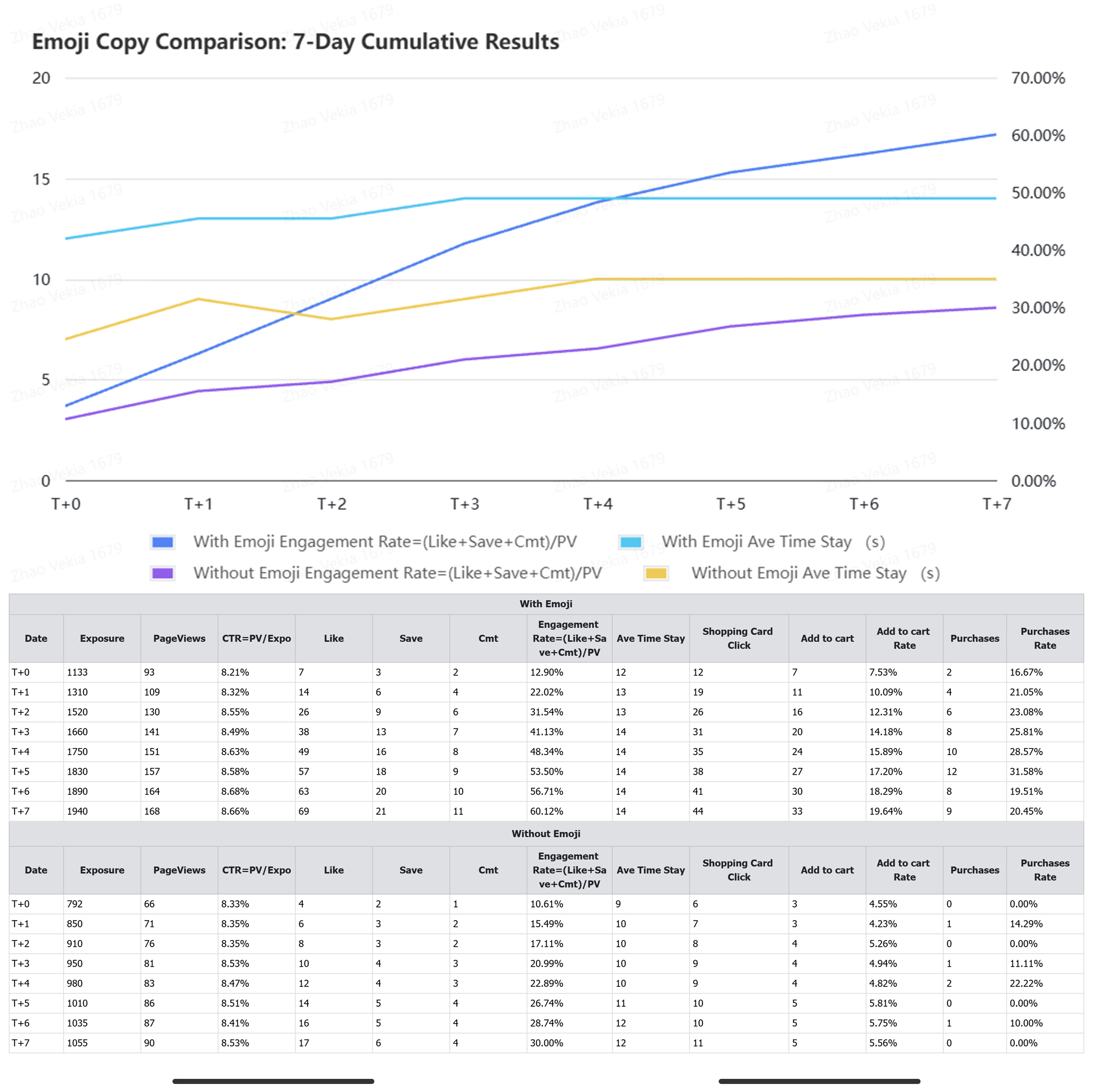 Seven-day comparison of the two Xiaohongshu posts