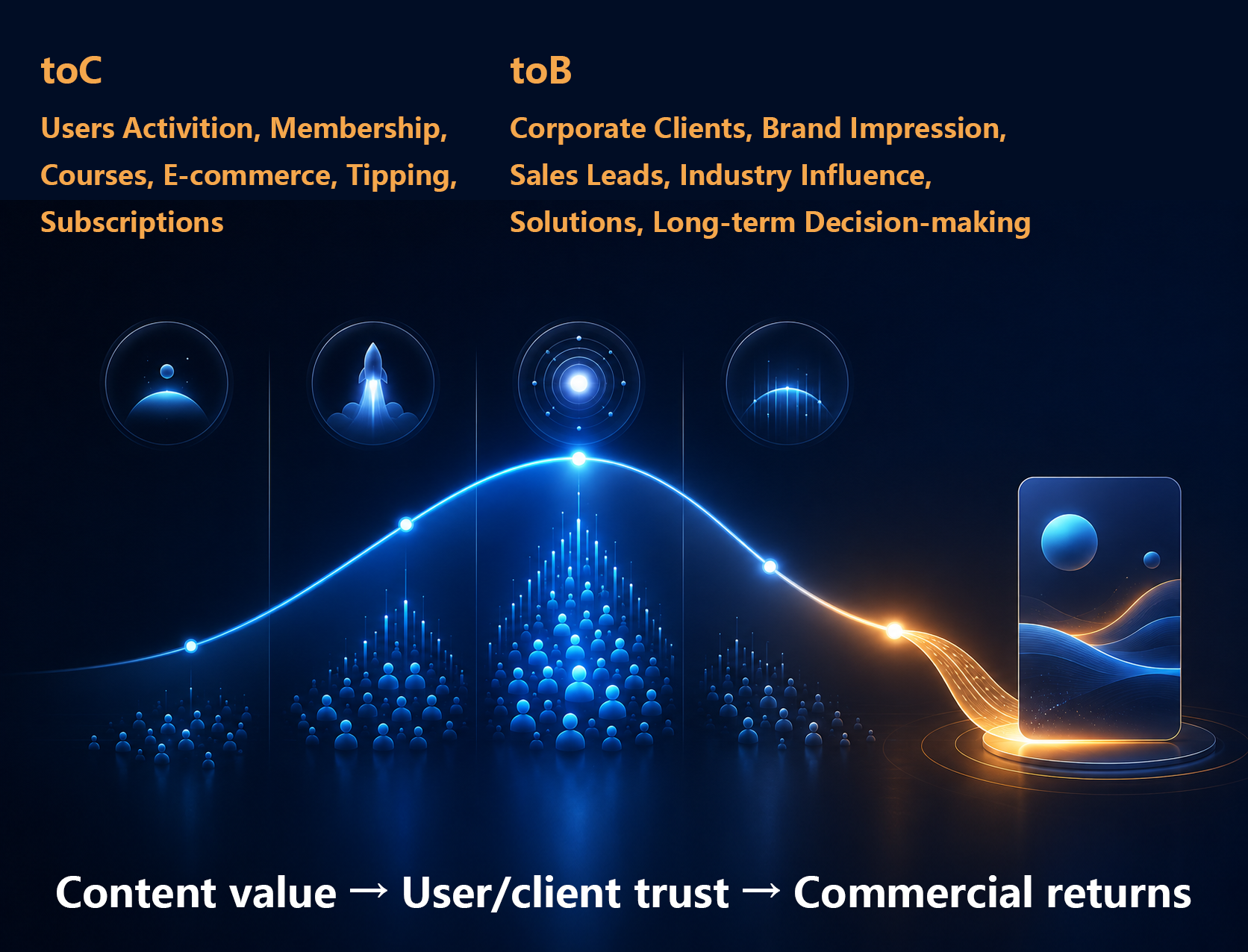 B2C and B2B content monetization paths