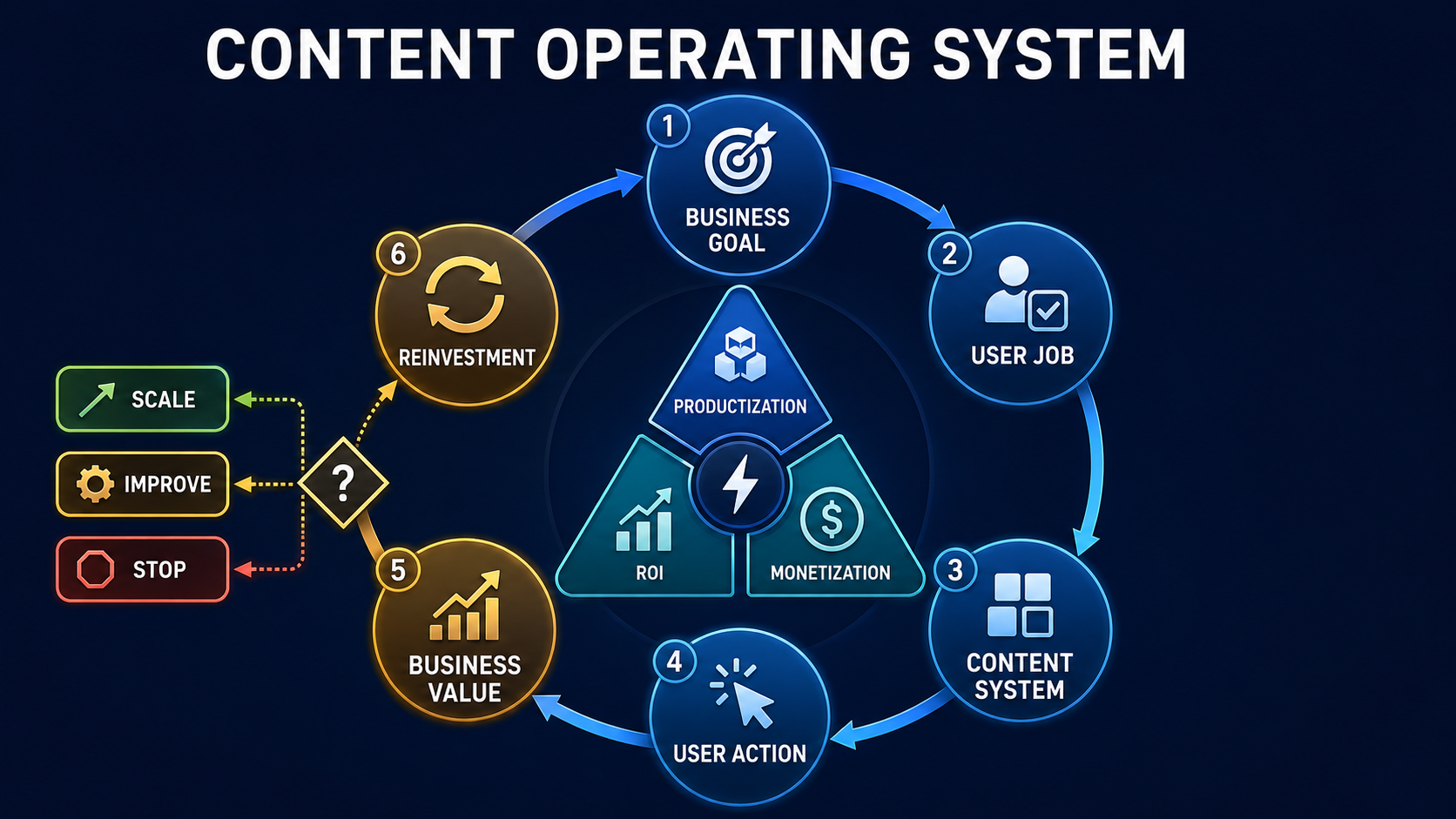A content business loop with resource reallocation